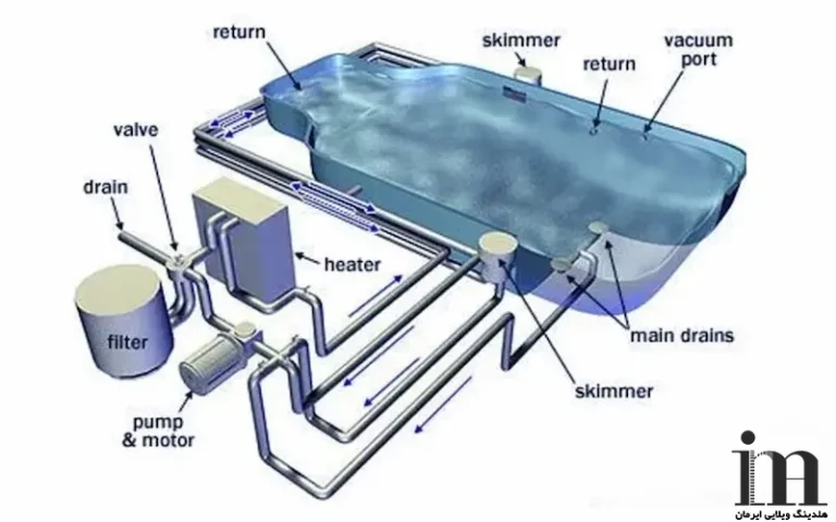 نقشه ساخت استخر با سرریز